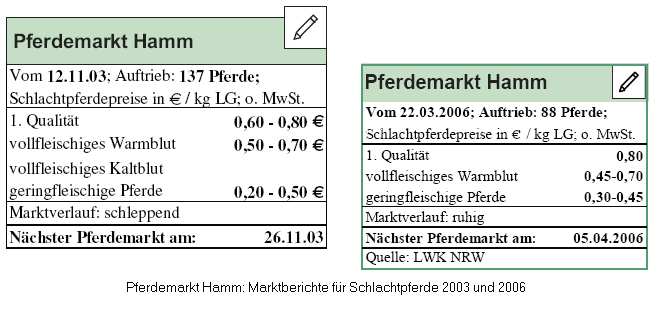 Pferdemarkt Hamm: Marktberichte fr Schlachtpferde 2003 und 2006